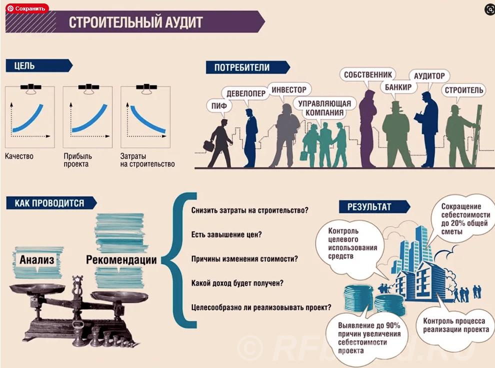 Строительный аудит.  Москва