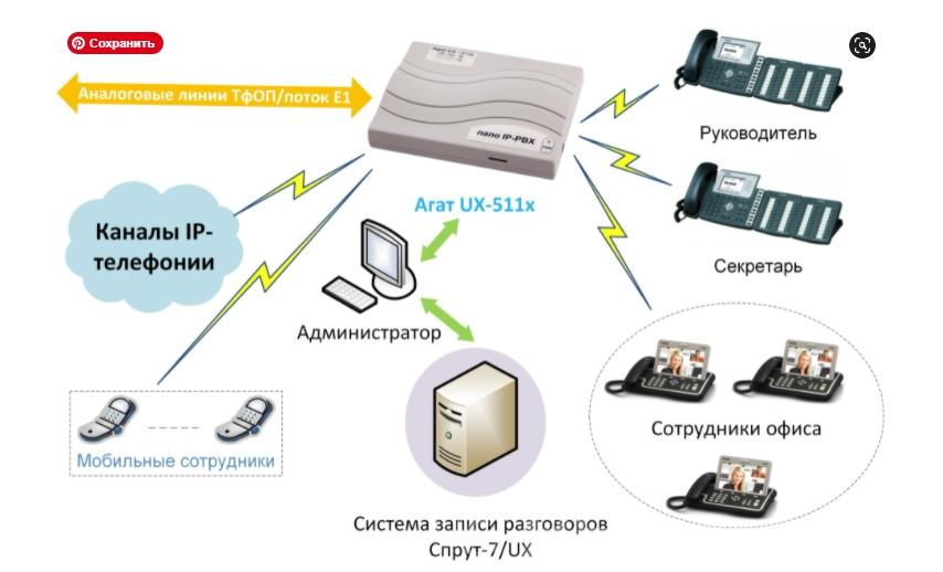 Офисная мини атс.  Москва