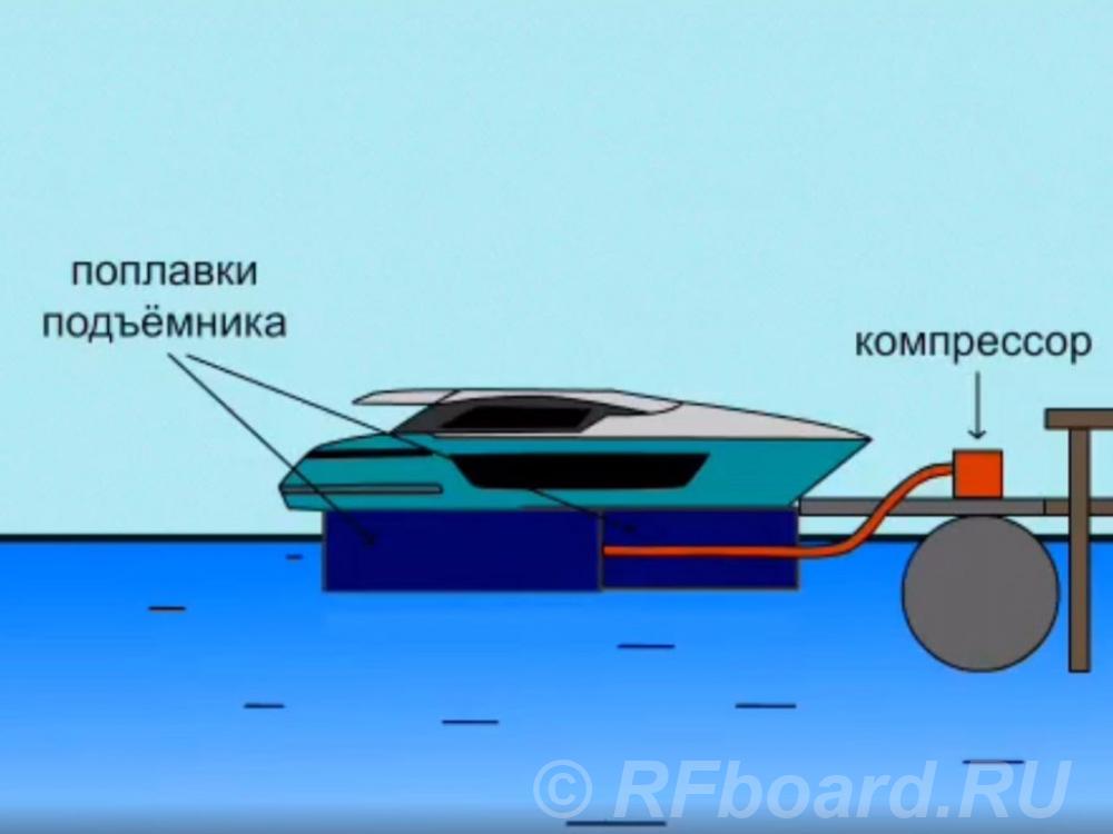 Судоподъемник понтонный. Ярославская область, Рыбинск
